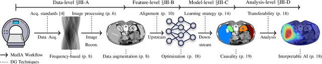 Figure 1 for Domain Generalization for Medical Image Analysis: A Survey