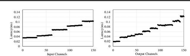 Figure 3 for Arithmetic Intensity Balancing Convolution for Hardware-aware Efficient Block Design
