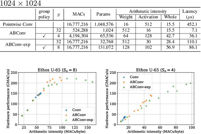 Figure 4 for Arithmetic Intensity Balancing Convolution for Hardware-aware Efficient Block Design