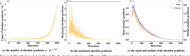 Figure 3 for SimAC: A Simple Anti-Customization Method against Text-to-Image Synthesis of Diffusion Models