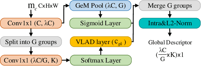 Figure 3 for ClusVPR: Efficient Visual Place Recognition with Clustering-based Weighted Transformer