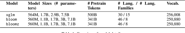 Figure 1 for The Impact of Model Scaling on Seen and Unseen Language Performance