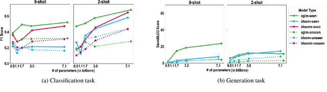 Figure 2 for The Impact of Model Scaling on Seen and Unseen Language Performance