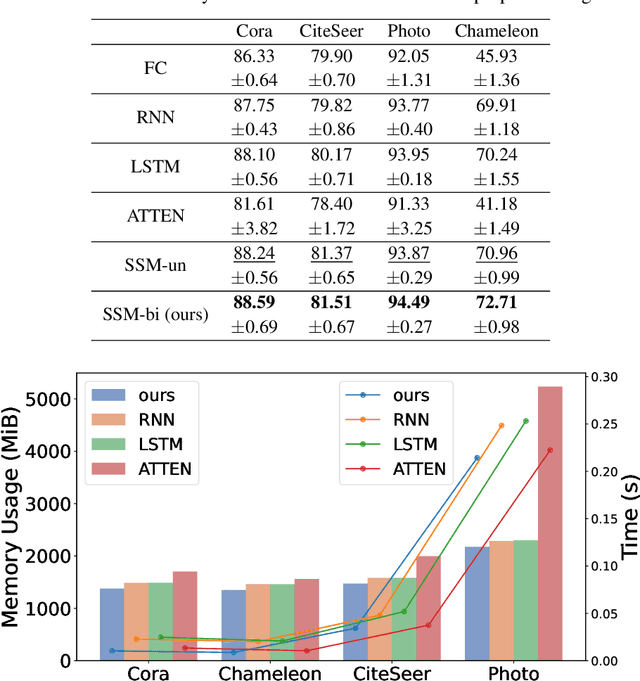 Figure 4 for GrassNet: State Space Model Meets Graph Neural Network