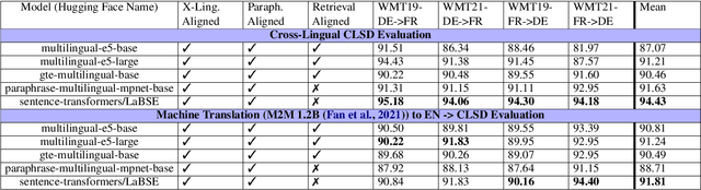 Figure 2 for Examining Multilingual Embedding Models Cross-Lingually Through LLM-Generated Adversarial Examples