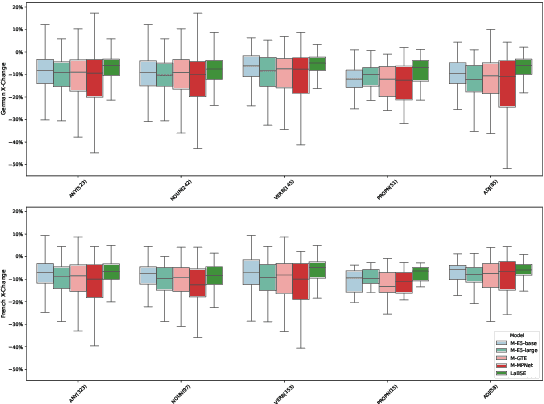 Figure 3 for Examining Multilingual Embedding Models Cross-Lingually Through LLM-Generated Adversarial Examples