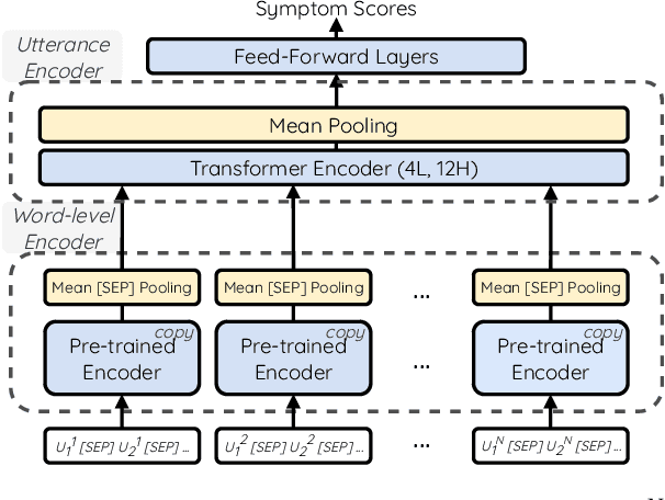 Figure 2 for Evaluating Lexicon Incorporation for Depression Symptom Estimation