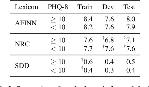 Figure 3 for Evaluating Lexicon Incorporation for Depression Symptom Estimation