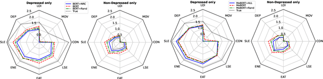 Figure 4 for Evaluating Lexicon Incorporation for Depression Symptom Estimation