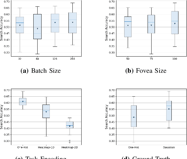 Figure 3 for Learning to search for and detect objects in foveal images using deep learning