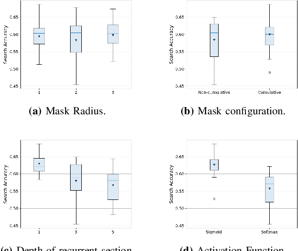 Figure 4 for Learning to search for and detect objects in foveal images using deep learning
