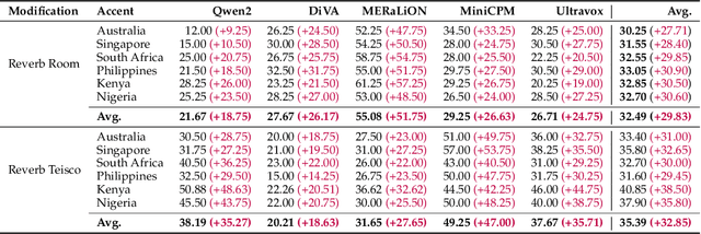 Figure 4 for Multilingual and Multi-Accent Jailbreaking of Audio LLMs