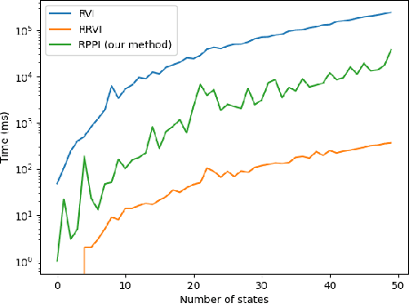 Figure 2 for Solving Long-run Average Reward Robust MDPs via Stochastic Games