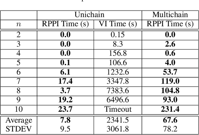 Figure 1 for Solving Long-run Average Reward Robust MDPs via Stochastic Games