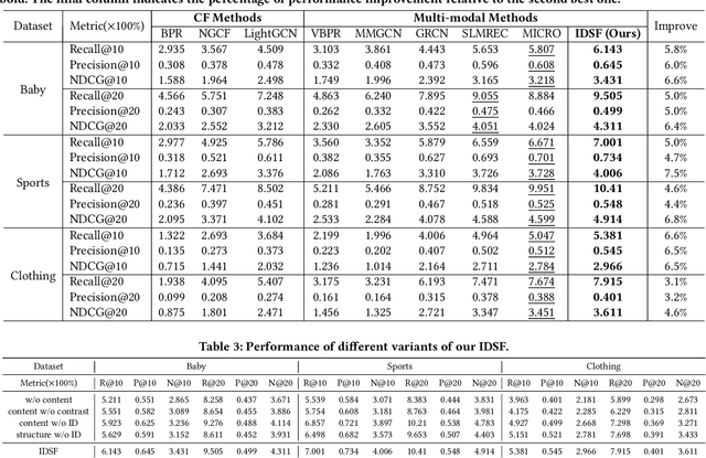 Figure 4 for ID Embedding as Subtle Features of Content and Structure for Multimodal Recommendation
