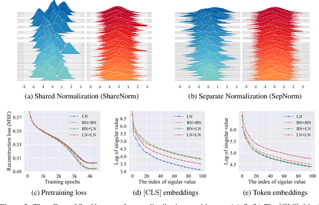Figure 3 for On Separate Normalization in Self-supervised Transformers