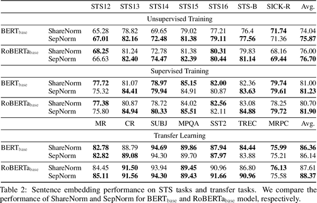 Figure 4 for On Separate Normalization in Self-supervised Transformers