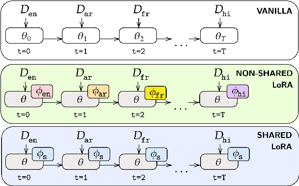 Figure 1 for What Causes Knowledge Loss in Multilingual Language Models?
