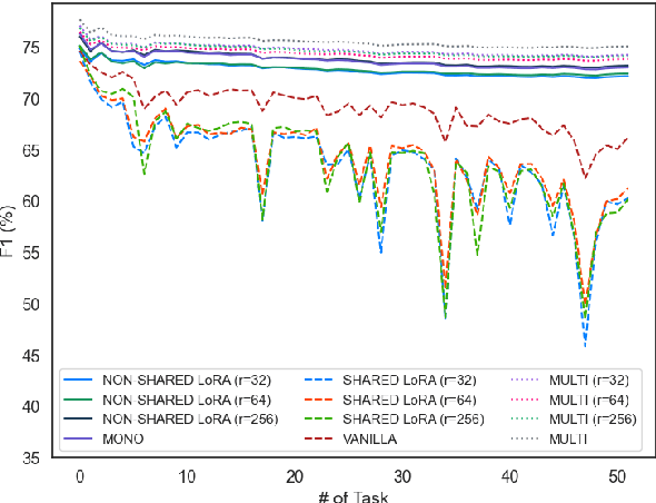 Figure 3 for What Causes Knowledge Loss in Multilingual Language Models?