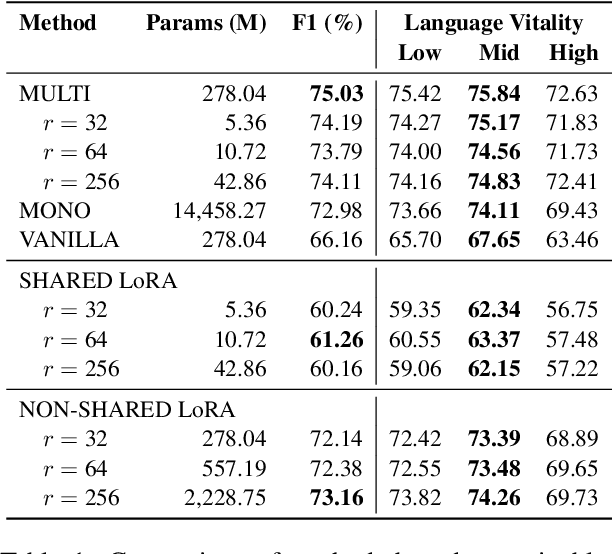 Figure 2 for What Causes Knowledge Loss in Multilingual Language Models?