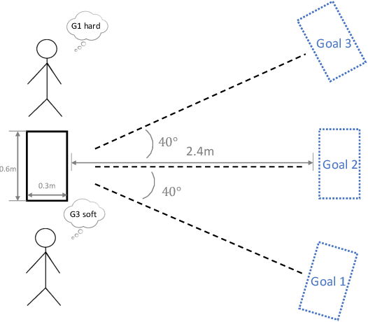 Figure 2 for Robots Taking Initiative in Collaborative Object Manipulation: Lessons from Physical Human-Human Interaction