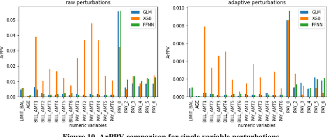 Figure 2 for Assessing Robustness of Machine Learning Models using Covariate Perturbations