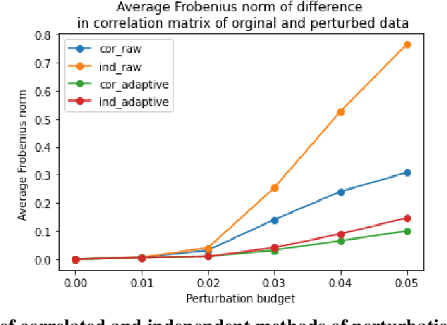 Figure 1 for Assessing Robustness of Machine Learning Models using Covariate Perturbations