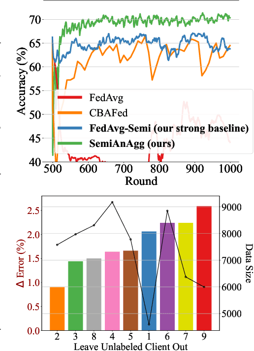 Figure 1 for Learning Unlabeled Clients Divergence via Anchor Model Aggregation for Federated Semi-supervised Learning