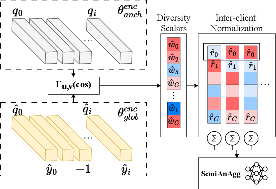 Figure 2 for Learning Unlabeled Clients Divergence via Anchor Model Aggregation for Federated Semi-supervised Learning