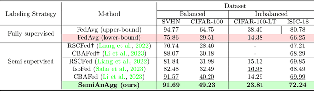 Figure 3 for Learning Unlabeled Clients Divergence via Anchor Model Aggregation for Federated Semi-supervised Learning