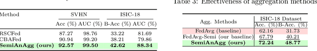 Figure 4 for Learning Unlabeled Clients Divergence via Anchor Model Aggregation for Federated Semi-supervised Learning
