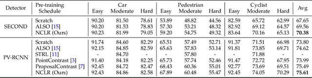 Figure 4 for Self-supervised Learning of LiDAR 3D Point Clouds via 2D-3D Neural Calibration