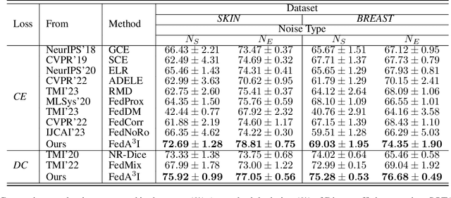 Figure 4 for FedA3I: Annotation Quality-Aware Aggregation for Federated Medical Image Segmentation Against Heterogeneous Annotation Noise