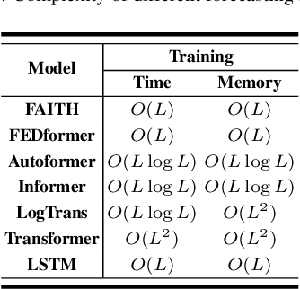 Figure 2 for FAITH: Frequency-domain Attention In Two Horizons for Time Series Forecasting