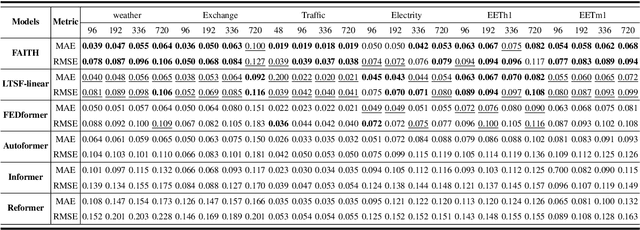 Figure 4 for FAITH: Frequency-domain Attention In Two Horizons for Time Series Forecasting