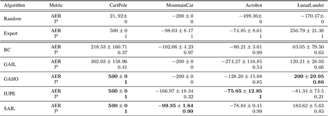 Figure 3 for Self-Supervised Adversarial Imitation Learning