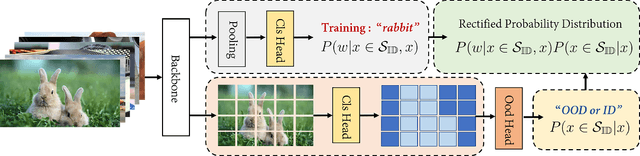 Figure 3 for Free Lunch for Generating Effective Outlier Supervision