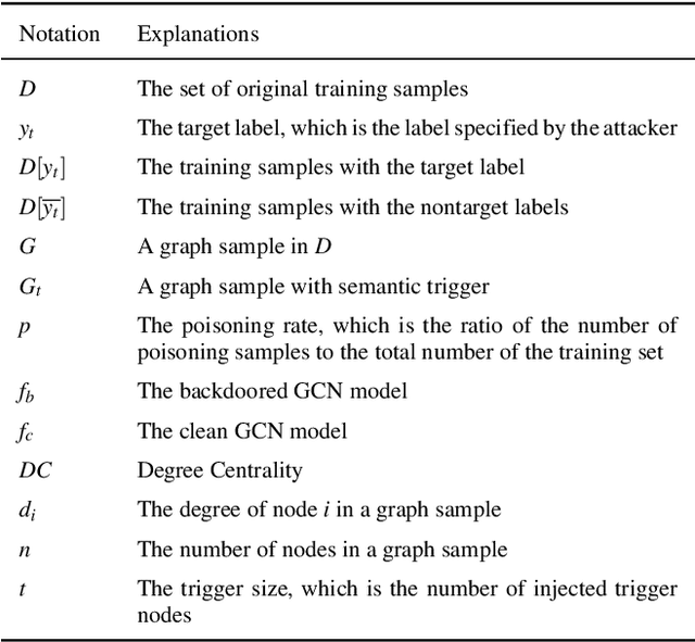 Figure 1 for A Semantic and Clean-label Backdoor Attack against Graph Convolutional Networks