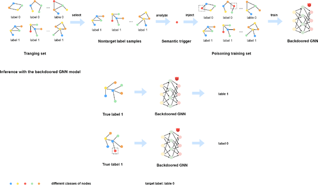 Figure 2 for A Semantic and Clean-label Backdoor Attack against Graph Convolutional Networks