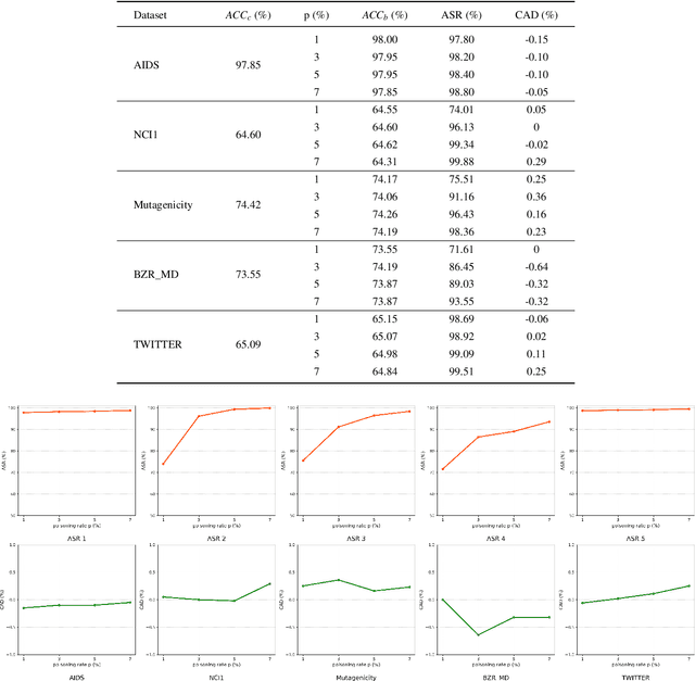 Figure 4 for A Semantic and Clean-label Backdoor Attack against Graph Convolutional Networks