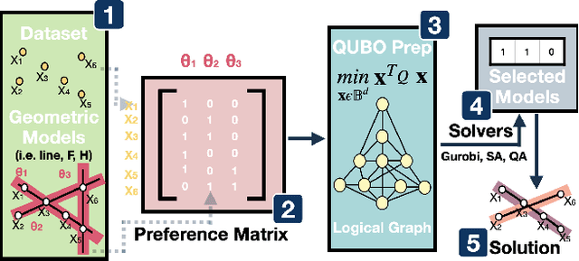 Figure 1 for Outlier-Robust Multi-Model Fitting on Quantum Annealers