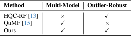 Figure 2 for Outlier-Robust Multi-Model Fitting on Quantum Annealers