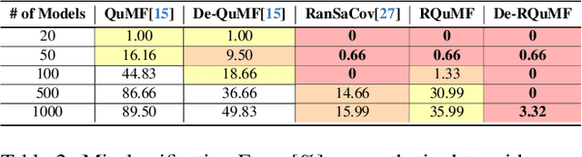 Figure 4 for Outlier-Robust Multi-Model Fitting on Quantum Annealers