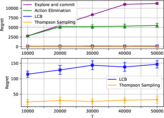 Figure 2 for Cascading Bandits With Feedback