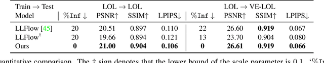 Figure 4 for On the Robustness of Normalizing Flows for Inverse Problems in Imaging