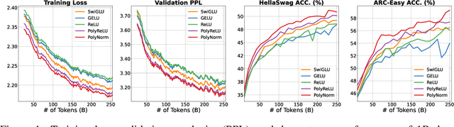 Figure 1 for Polynomial Composition Activations: Unleashing the Dynamics of Large Language Models