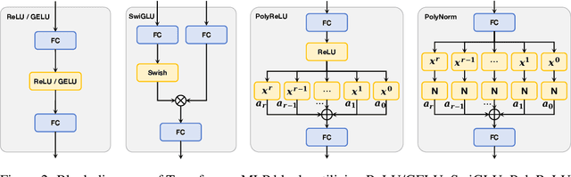 Figure 2 for Polynomial Composition Activations: Unleashing the Dynamics of Large Language Models
