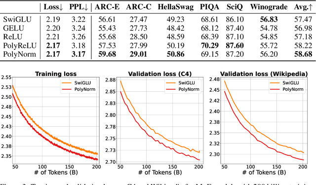 Figure 4 for Polynomial Composition Activations: Unleashing the Dynamics of Large Language Models