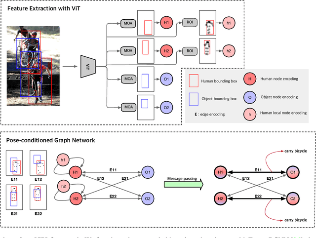 Figure 3 for ViPLO: Vision Transformer based Pose-Conditioned Self-Loop Graph for Human-Object Interaction Detection