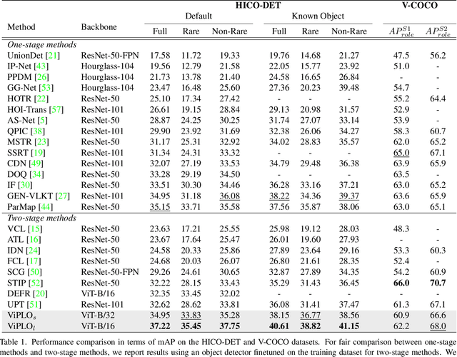 Figure 2 for ViPLO: Vision Transformer based Pose-Conditioned Self-Loop Graph for Human-Object Interaction Detection